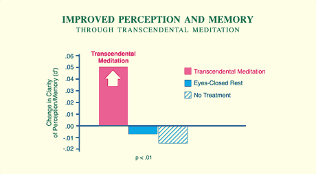 Transcendental Meditation Technique showed significant improvement